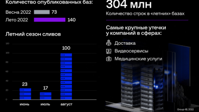Фото - В России зафиксирован двухкратный рост утечек баз данных компаний