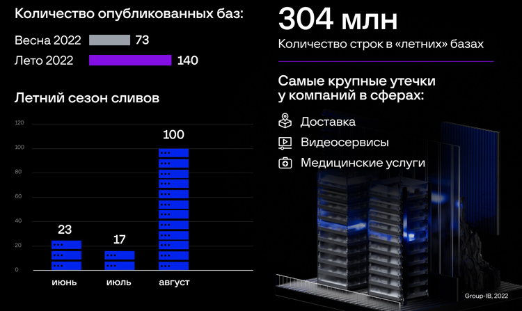 Фото - В России зафиксирован двухкратный рост утечек баз данных компаний