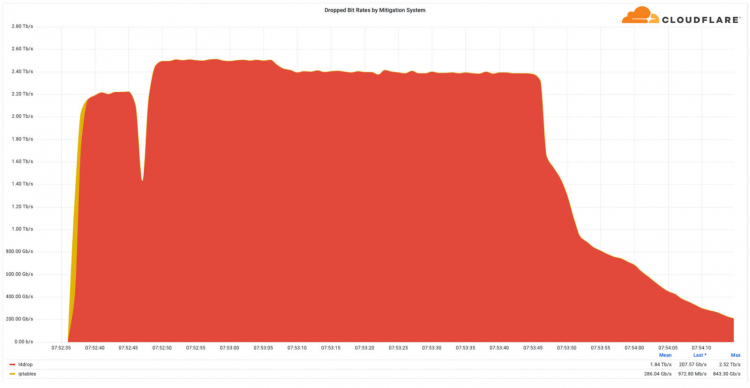 Фото - Cloudflare рассказала о крупнейшей DDoS-атаке в III квартале — мишенью оказался сервер Minecraft