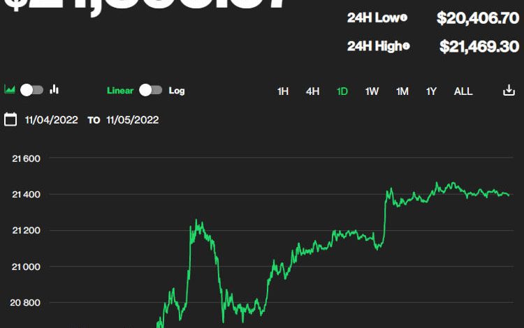 Фото - Биткоин преодолел планку в $21 тысячу и подтянул остальные криптовалюты